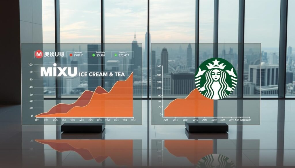 A detailed side-by-side comparison of the financial performance and growth trajectories of Mixue Ice Cream &amp; Tea and Starbucks. The foreground features dynamic line charts depicting revenue, profit, and expansion trends for both companies over the past decade, displayed on a sleek glass display. The middle ground showcases stylized corporate logos and branding elements, bathed in warm, directional lighting that casts long shadows. The background is a crisp, minimalist office setting with floor-to-ceiling windows overlooking a modern cityscape, conveying a sense of professional sophistication and global market presence.